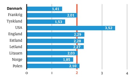 Danmark langt fra målsætningen om to procent