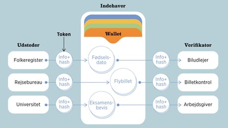 Fakta: I EU's digitale id-system får brugeren kontrollen med sine oplysninger