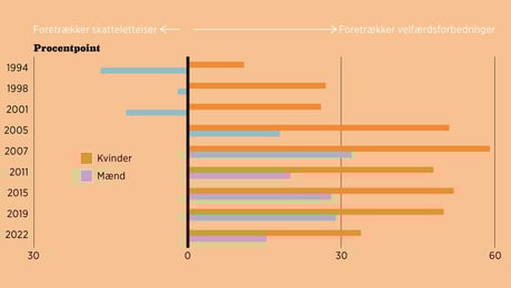 Fakta: Kvinder prioriterer velfærden højere