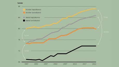 Din levetid følger din løn 