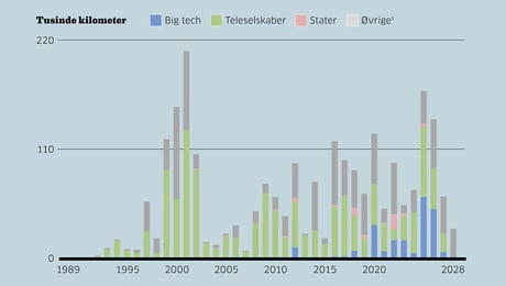 Big tech står for en stigende andel af længden på nye undersøiske datakabler
