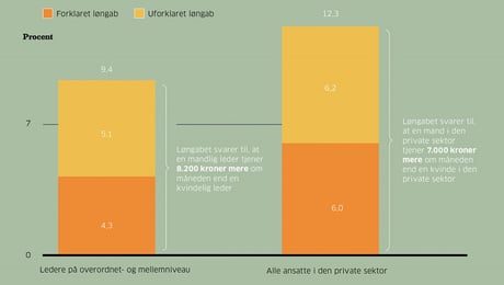 Kvindelige ledere tjener 8.200 kroner mindre om måneden end mandlige