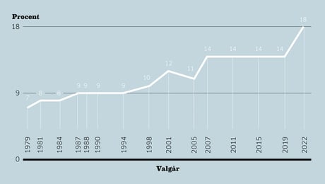 Stemmerne samler sig om partilederne