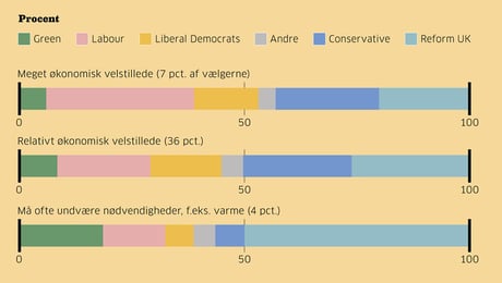 De økonomisk pressede søger mod fløjene 