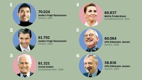Venstres formænd dominerer top-10 over største stemmeslugere  