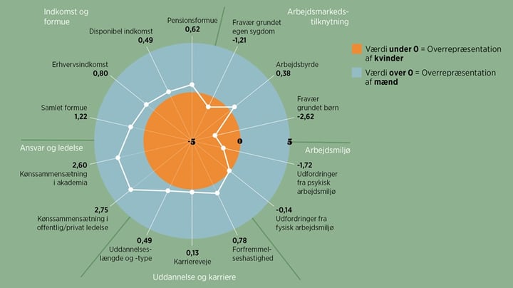 Fakta: Der er stadig store kønsskævheder på arbejdsmarkedet