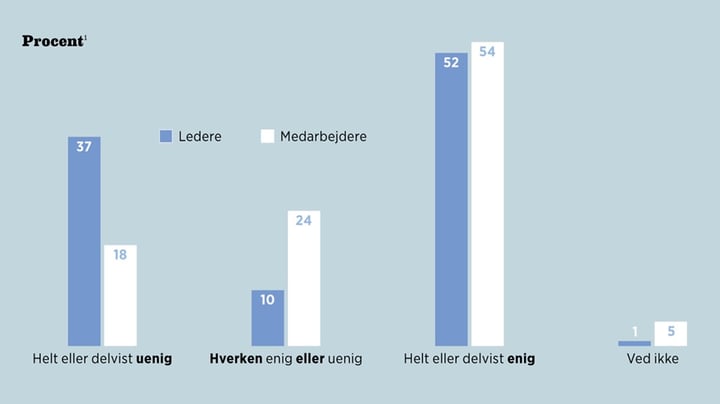 Fakta: Dataindsamling kan skade forholdet mellem leder og medarbejder