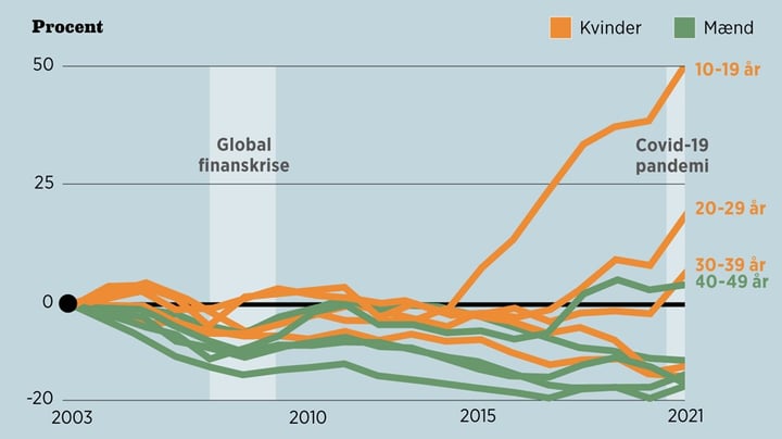 Fakta: Selvmordets generationskløft