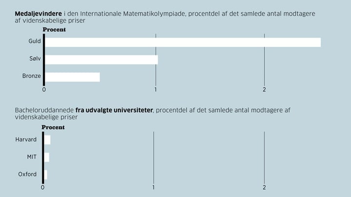 Olympiske matematikpræstationer