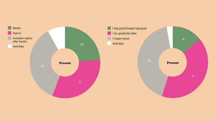 Danskerne tror ikke længere på fremtiden…