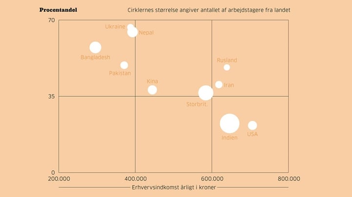 Udlændinge med høj løn bliver ofte kun få år i Danmark