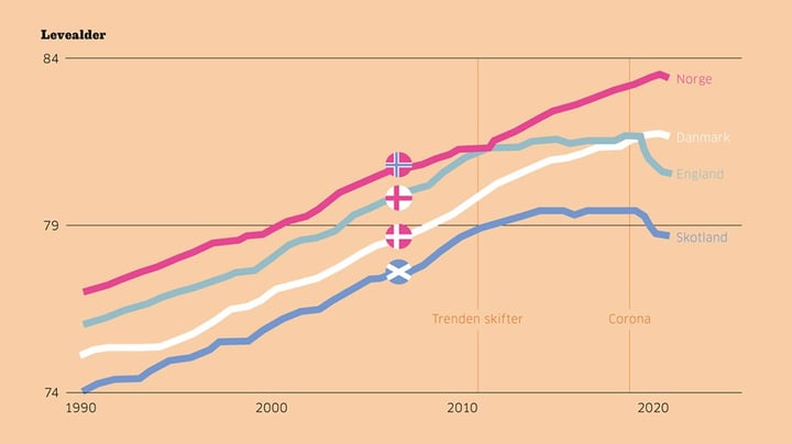 Englændere og skotter lever kortere,  danskere og nordmænd længere
