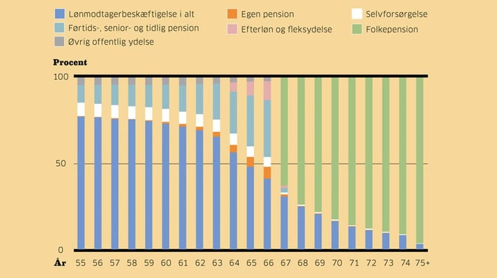 59 procent holder ikke til pensionsalderen