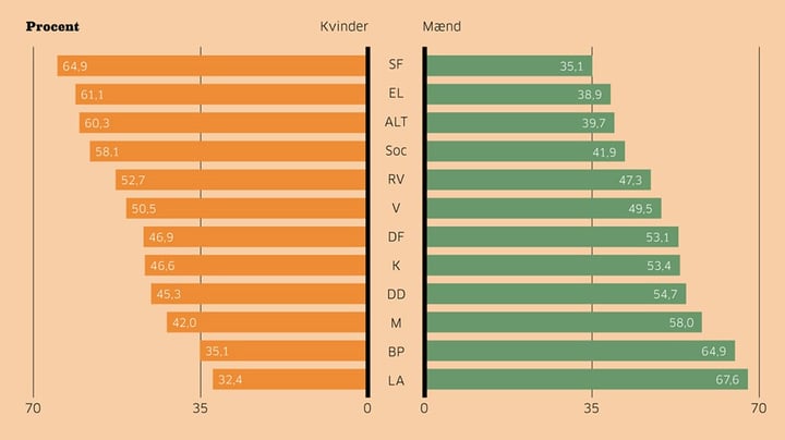 SF appellerer til kvinderne, mens LA tiltrækker mænd