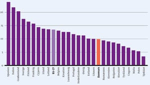 Der er uudnyttet arbejdskraft  i hver fjerde unge dansker