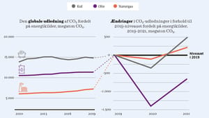 Pandemiens CO2-reduktioner forsvinder i kulrøg