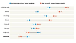 Danskere har tillid til politik – franskmænd har mistillid