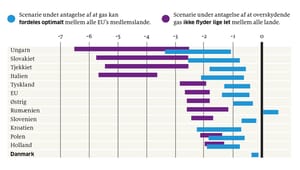 Fakta: Så hårdt vil EU's økonomier rammes af et russisk stop for gassen 