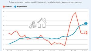 Fakta: Europæiske boligpriser fortsætter opad