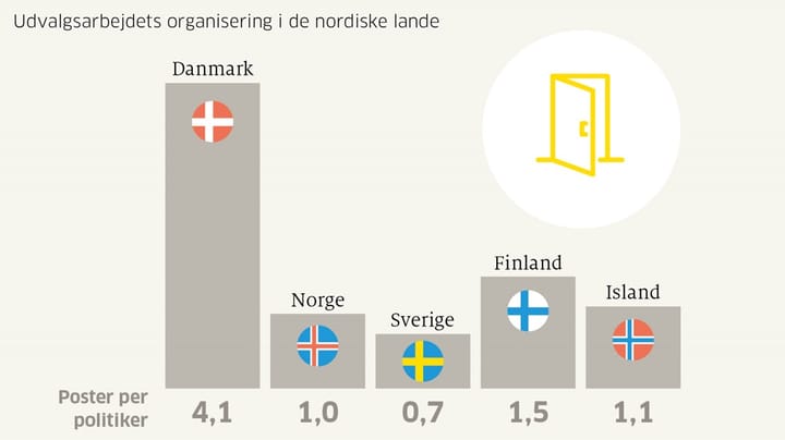 Danske politikere har fire gange så mange udvalgsposter som deres nordiske kollegaer