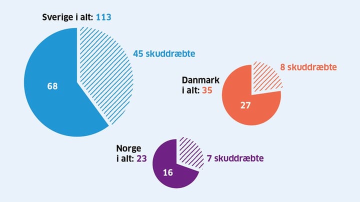 Fakta: I Sverige bliver næsten dobbelt så mange mennesker slået ihjel som i Danmark og Norge til sammen