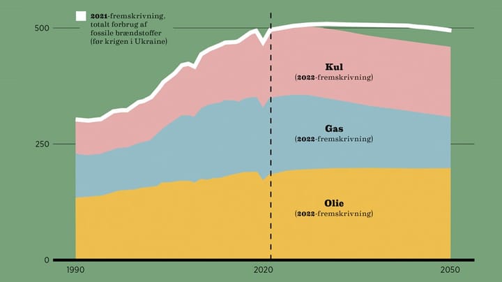 Fakta: Verdens forbrug af fossile brændsler nærmer sig et vendepunkt