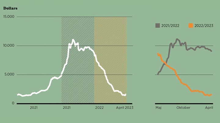 Fakta: Fragtpriserne er faldet til niveauet før pandemien