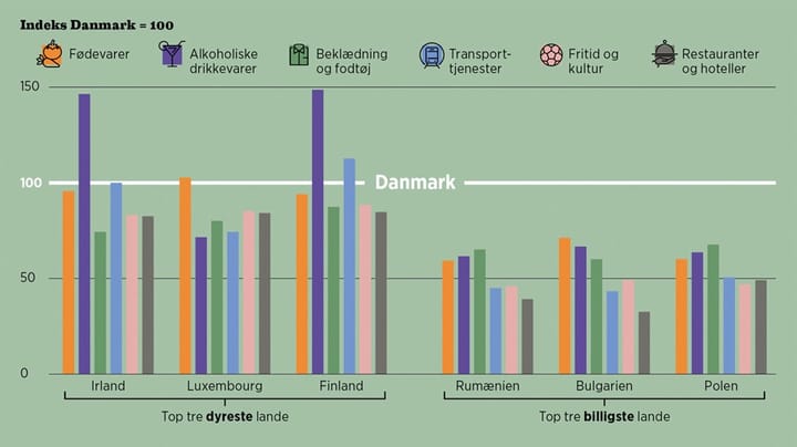 Fakta: Danmark og Irland er de dyreste lande i EU