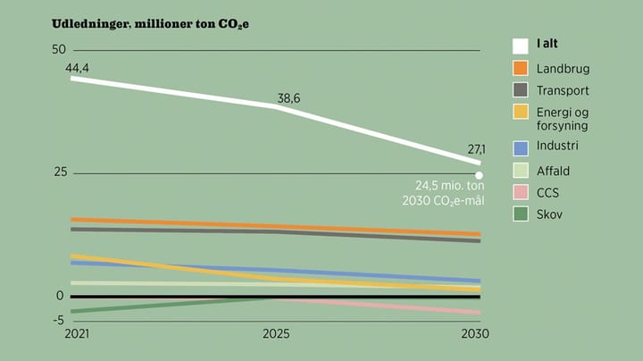 Fakta: Klima-afgift på landbruget bliver afgørende for at nå 2030-målet