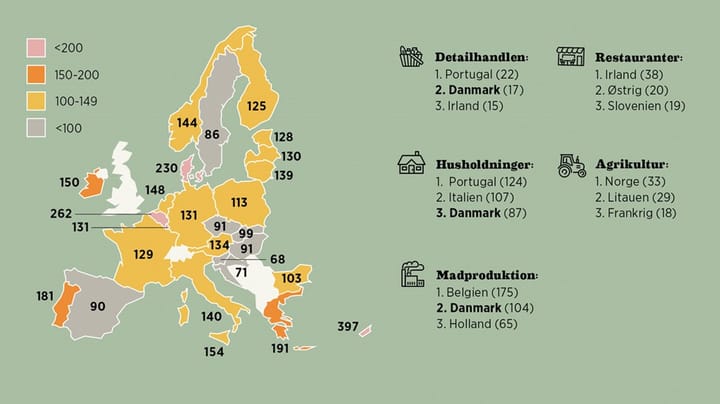 Fakta: Danmark er blandt de lande, der spilder mest mad