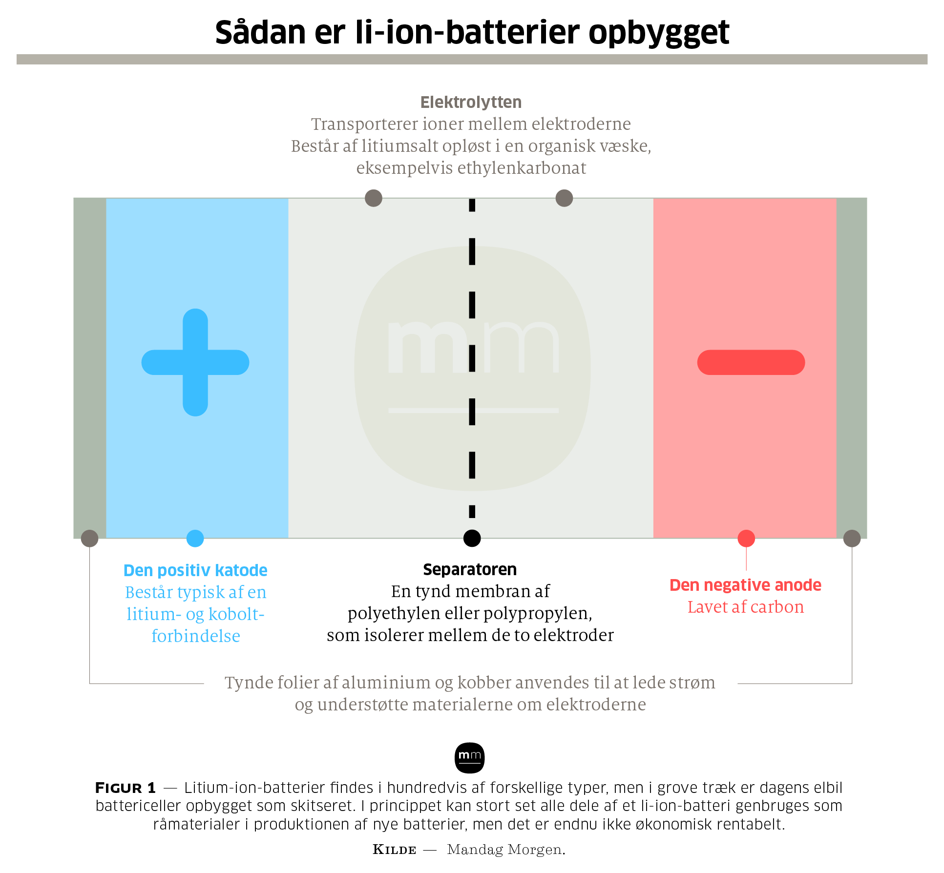 nummer sandsynligt forræderi Elbiler er grønne, hvis batterierne bliver genbrugt - Mandag Morgen -  Uafhængigt innovationshus. Analyser og ny viden.