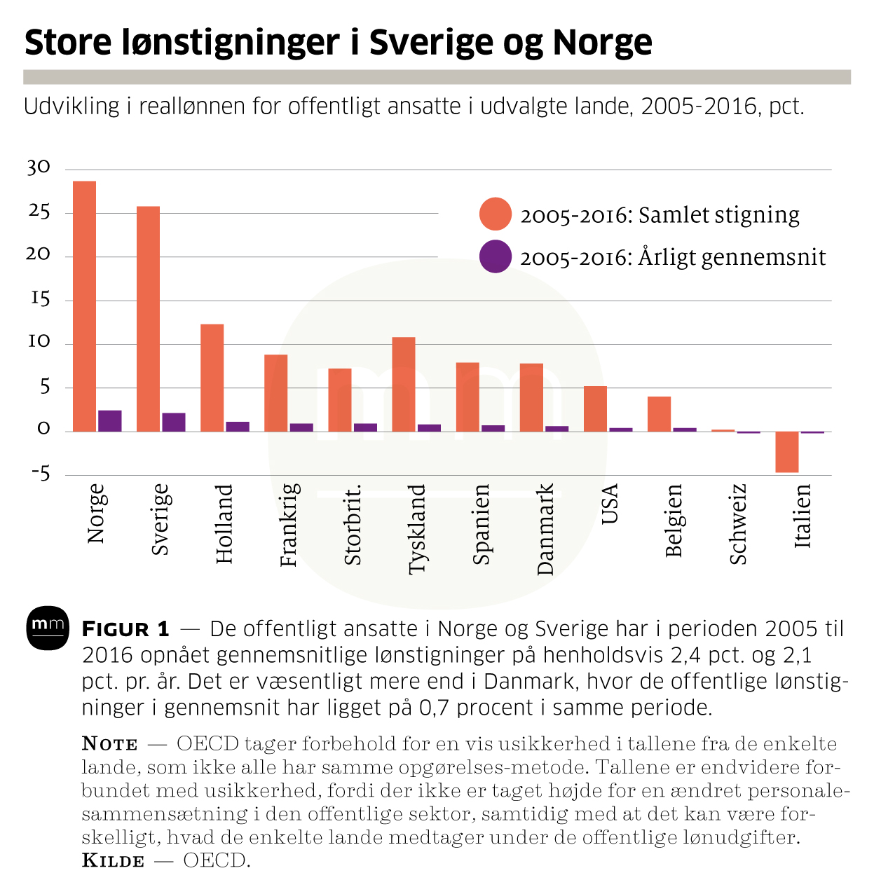 Turist forråde nød Svenske og norske lønninger er langt foran de danske | Tjekdet