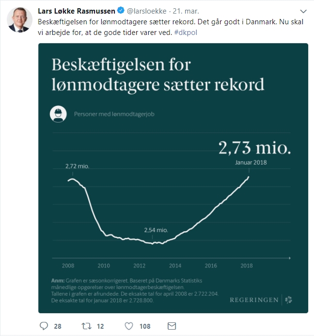 Lars Løkke Rasmussen på Twitter
