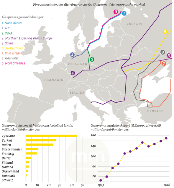 CKR_1_Saedan kommer den russiske gas til Europa